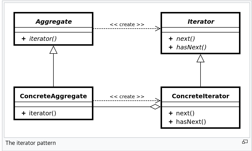 [JAVA/디자인패턴] Iterator Pattern, 반복자 패턴