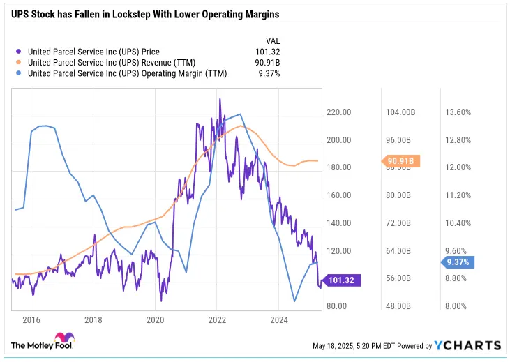 UPS Stock Price, Revenue and Operating Margin