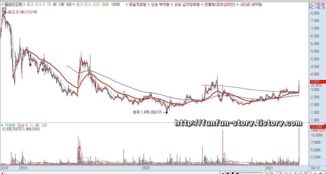  웰바이오텍 주가 전망 (010600)