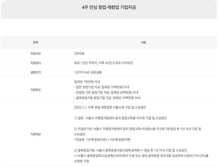 4무 안심 창업 재창업 기업자금