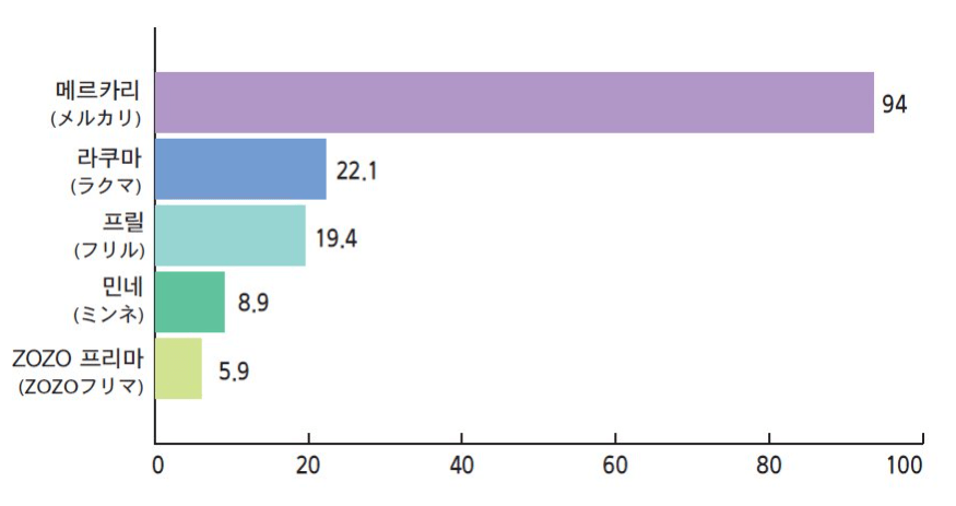 일본에서-가장-많이-이용하는-프리마앱-그래프