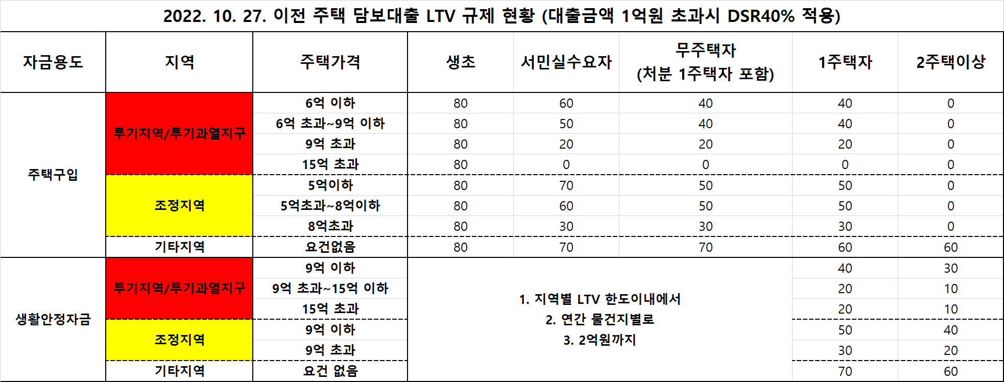 10. 27 이전 LTV 규제 현황