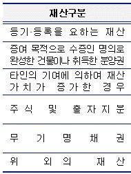  증여세 면제한도