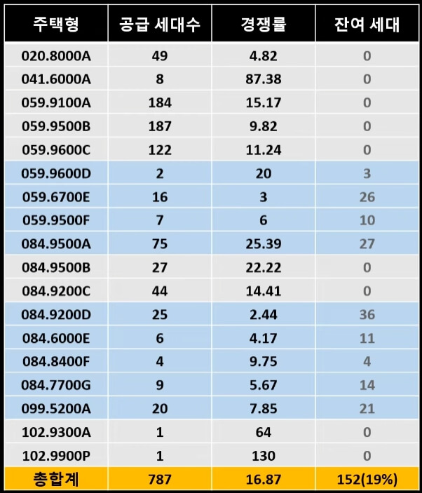 이문 아이파크자이 무순위 청약 신청5