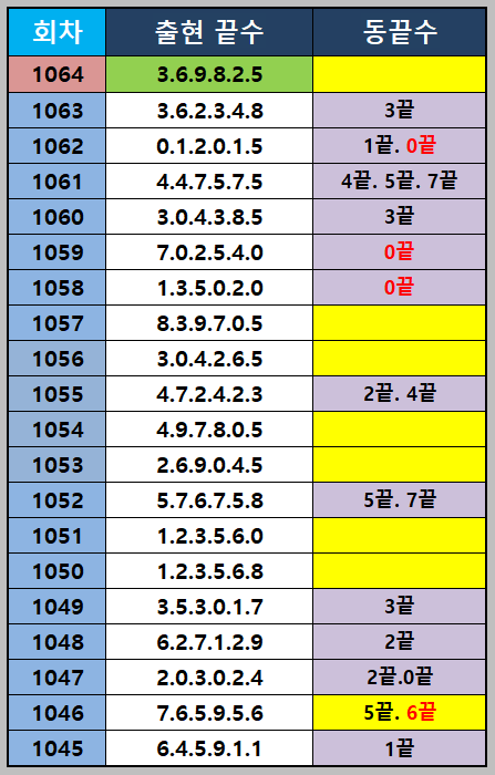 동끝 조합 출현 통계