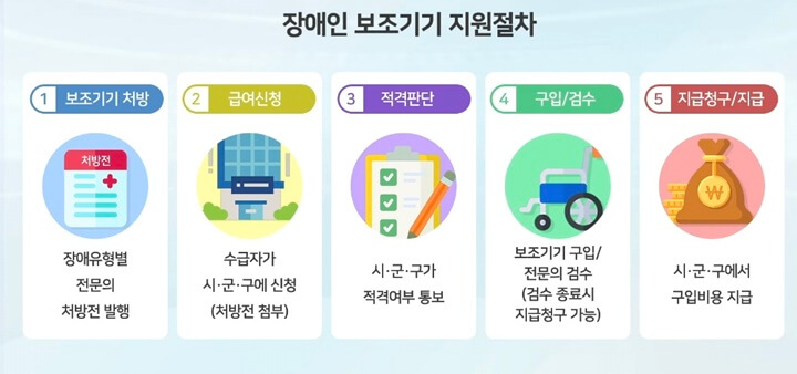 장애인-보조기기-지원절차-정리