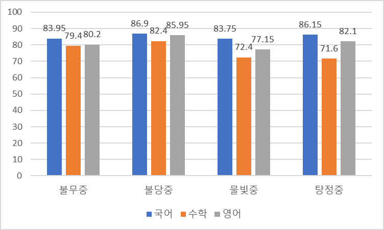 불당동&#44; 탕정면&#44; 트라펠리스 각 중학교 학업성취도