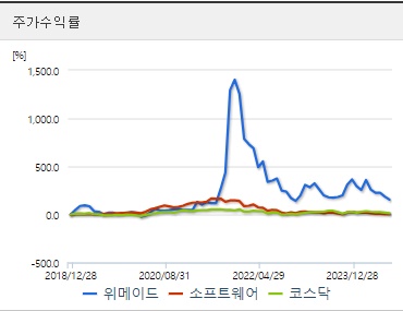 위메이드 주가수익률