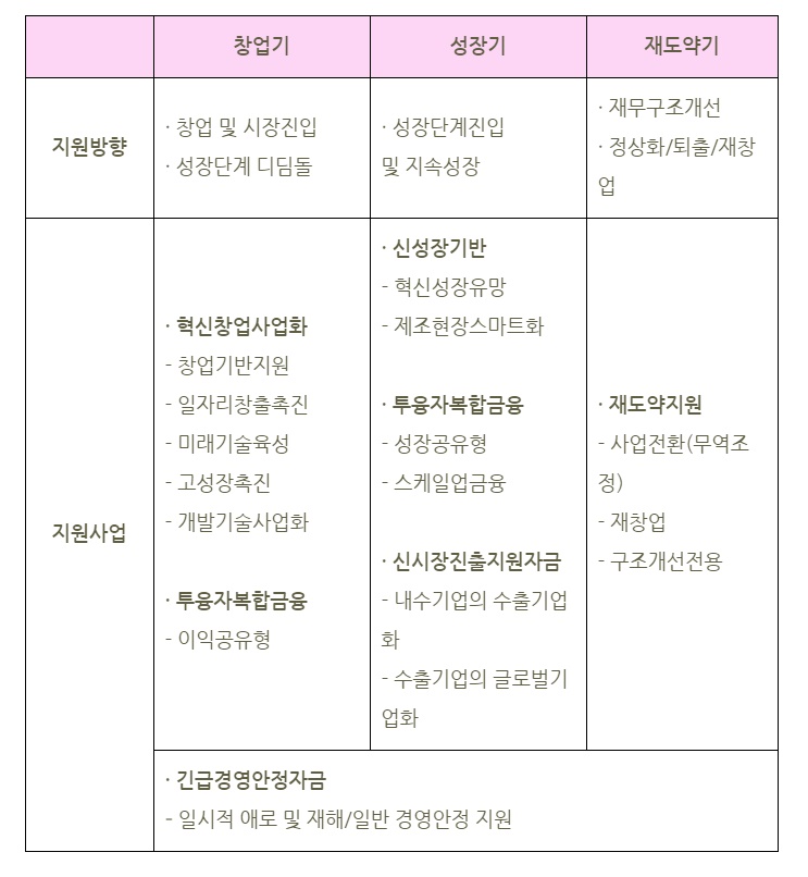  중소기업 정책자금 알아봤습니다.