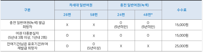 종전 일반여권 차세대 일반여권 발급 가능 여권 규격