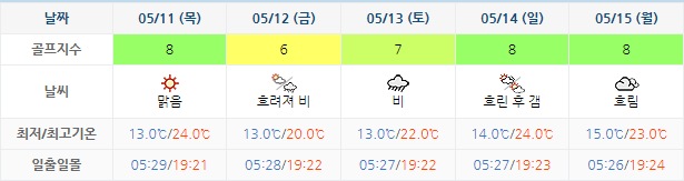 아난티 남해 CC 날씨 0508