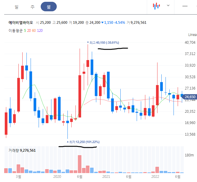 에이비엘바이오 월봉 차트