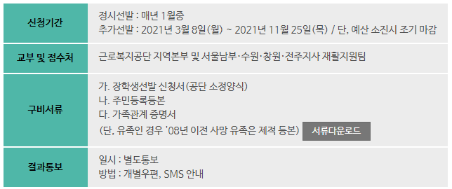 근로복지서비스대출, 생계비, 휴양콘도