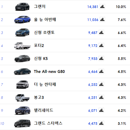  2020년 7월 국산차 판매 순위(그랜저 1위)