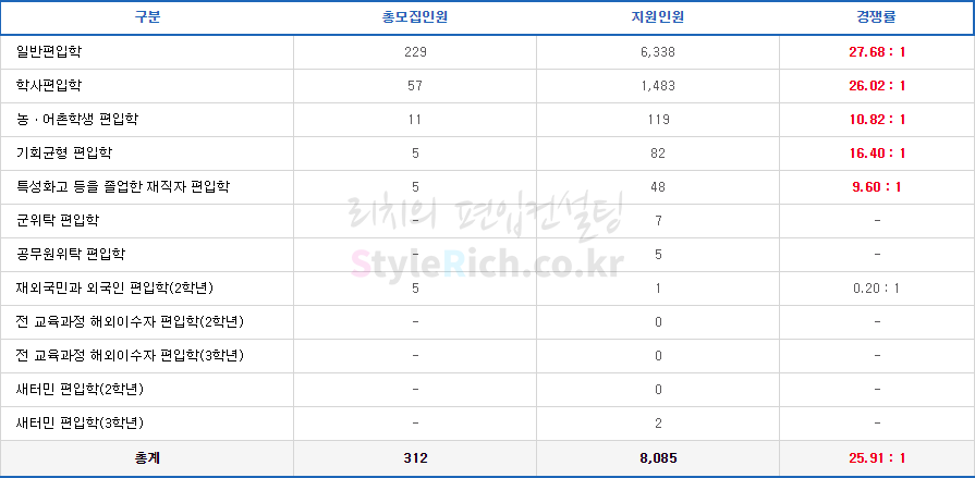 국민대 편입│2019학년도 국민대 편입 경쟁률이 궁금하다면? 국민대 편입│2019학년도 국민대 편입 경쟁률이 궁금하다면?