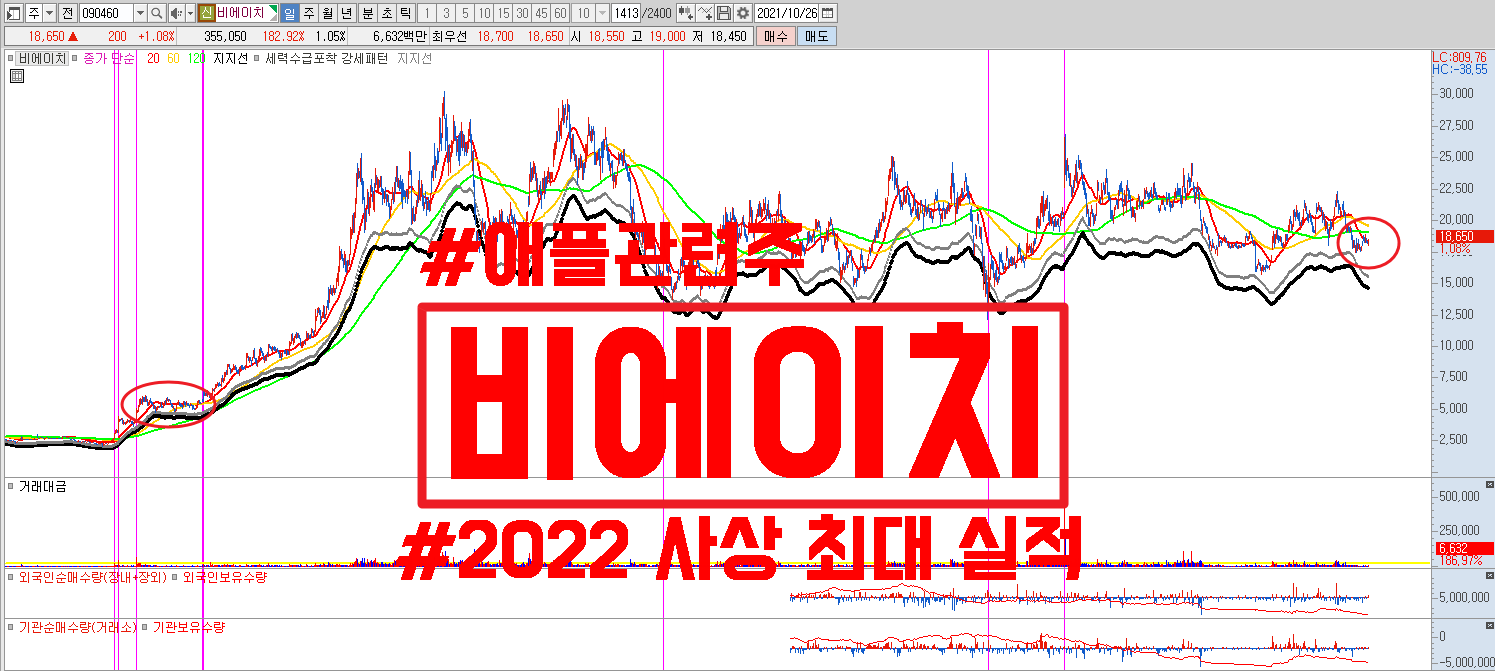  애플 관련주 비에이치 삼성전기 시장 철수 반사 이익 최대수혜주, #2022년 사상최대 실적 전망 #신고가 전망