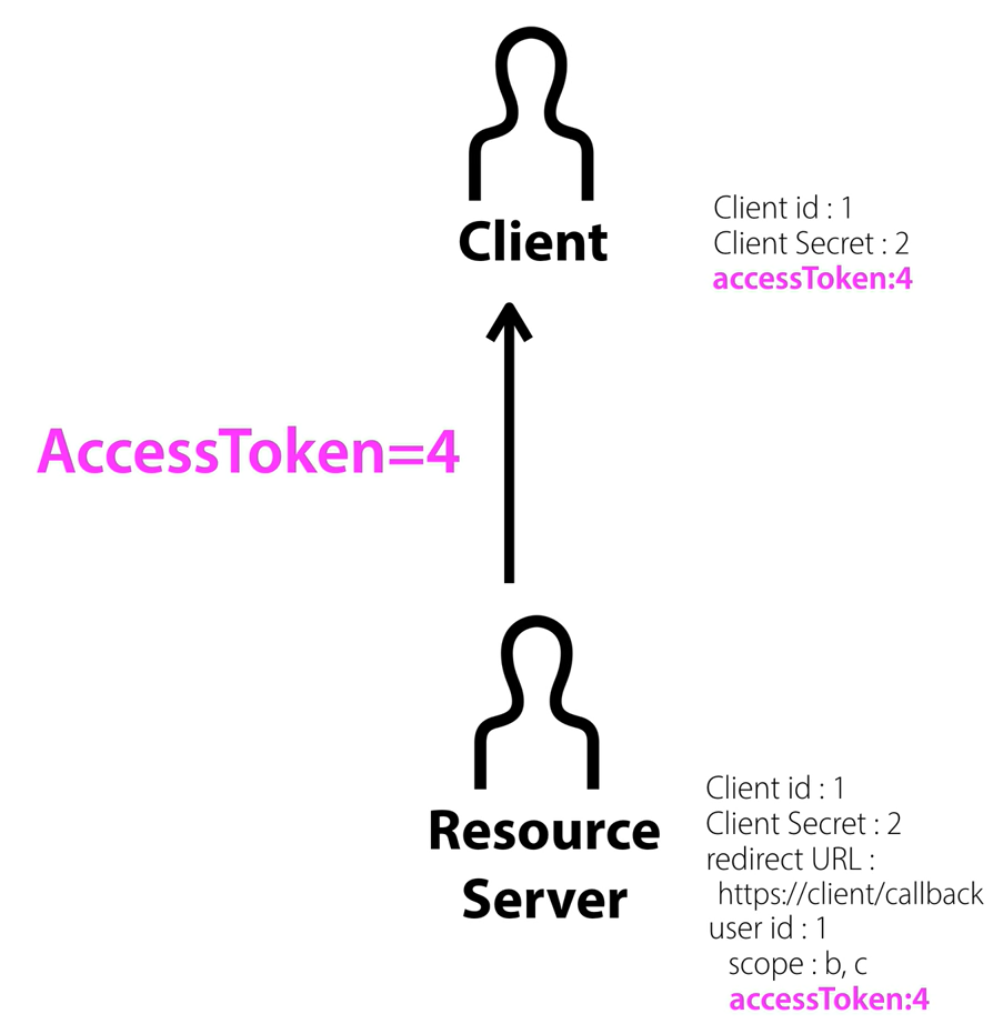 OAuth-2.0-개념