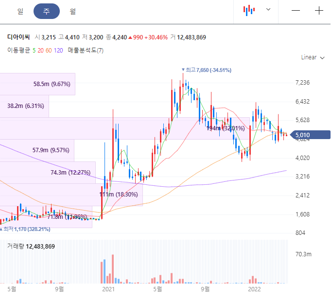 디아이씨 주가, 매수, 매도 시점? 디아이씨 주가, 매수, 매도 시점?