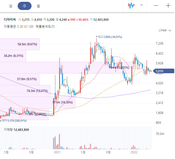 디아이씨 주가