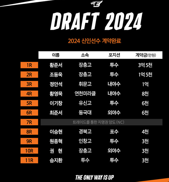 한화 이글스 2024년 신인선수 계약금