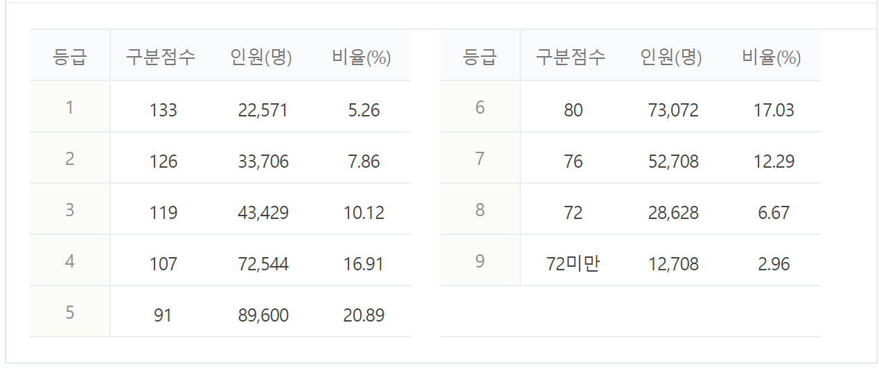 2023년 2024년 수능 등급컷 짝수형 홀수형