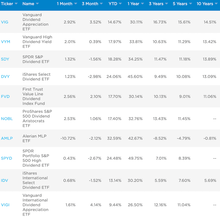 top 10 dividend etf performance