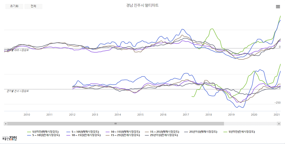 2021년 3월 경상남도 진주시 아파트 동향7