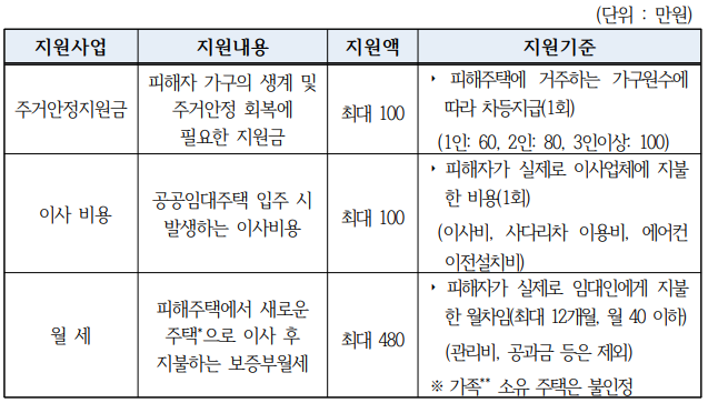 전세사기피해자 지원사업 신청방법(대전)