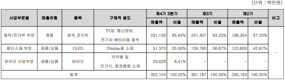 솔루스첨단소재 - 주요 사업 부문 및 제품 현황(2022년 3분기)