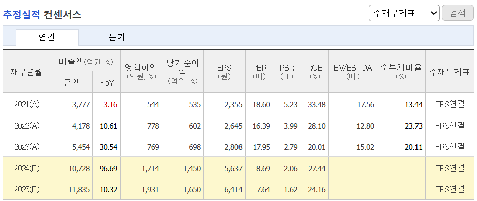 추정실적