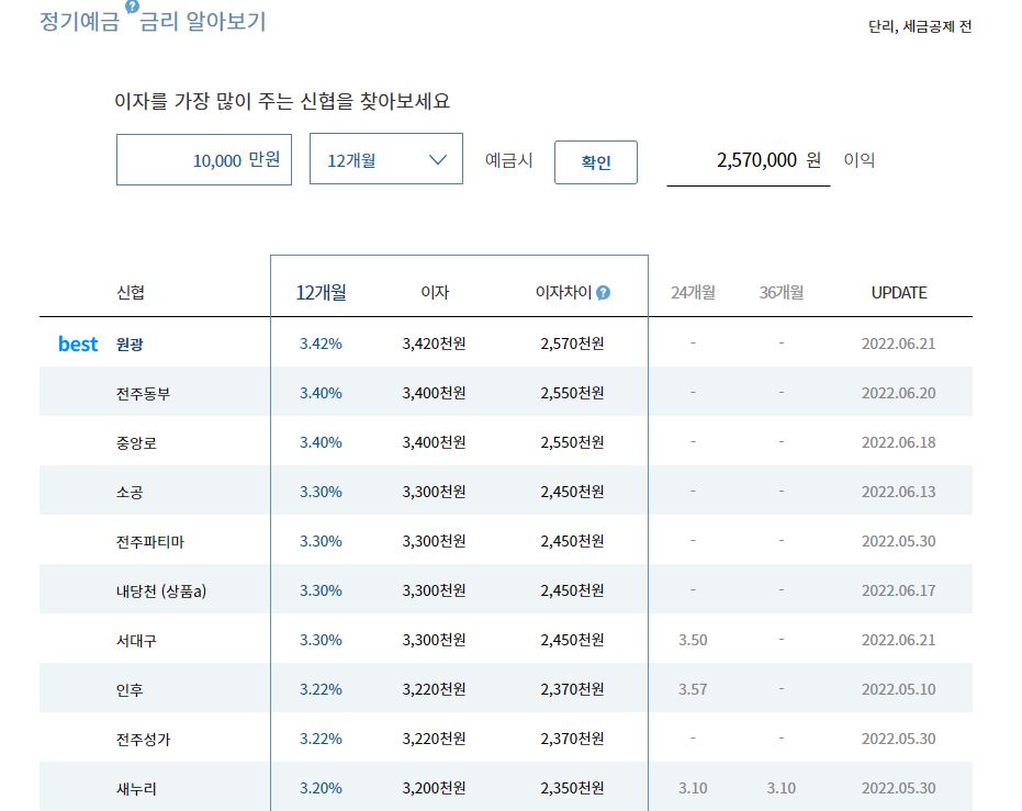 신협 정기예금 금리