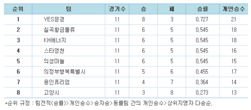 2023 쏘팔코사놀 레전드리그 12라운드