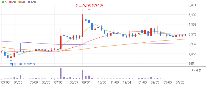 코오롱머티리얼 주봉차트