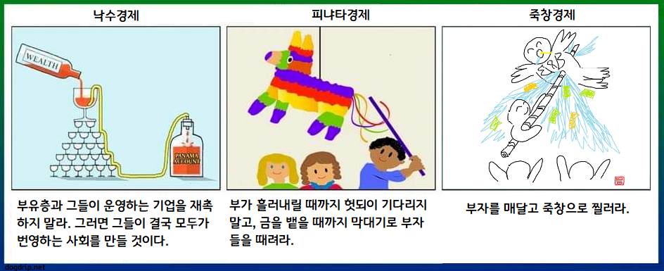  낙수경제 피냐타경제(피나타경제) 죽창경제