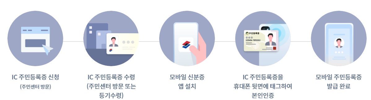 모바일 신분증 발급방법