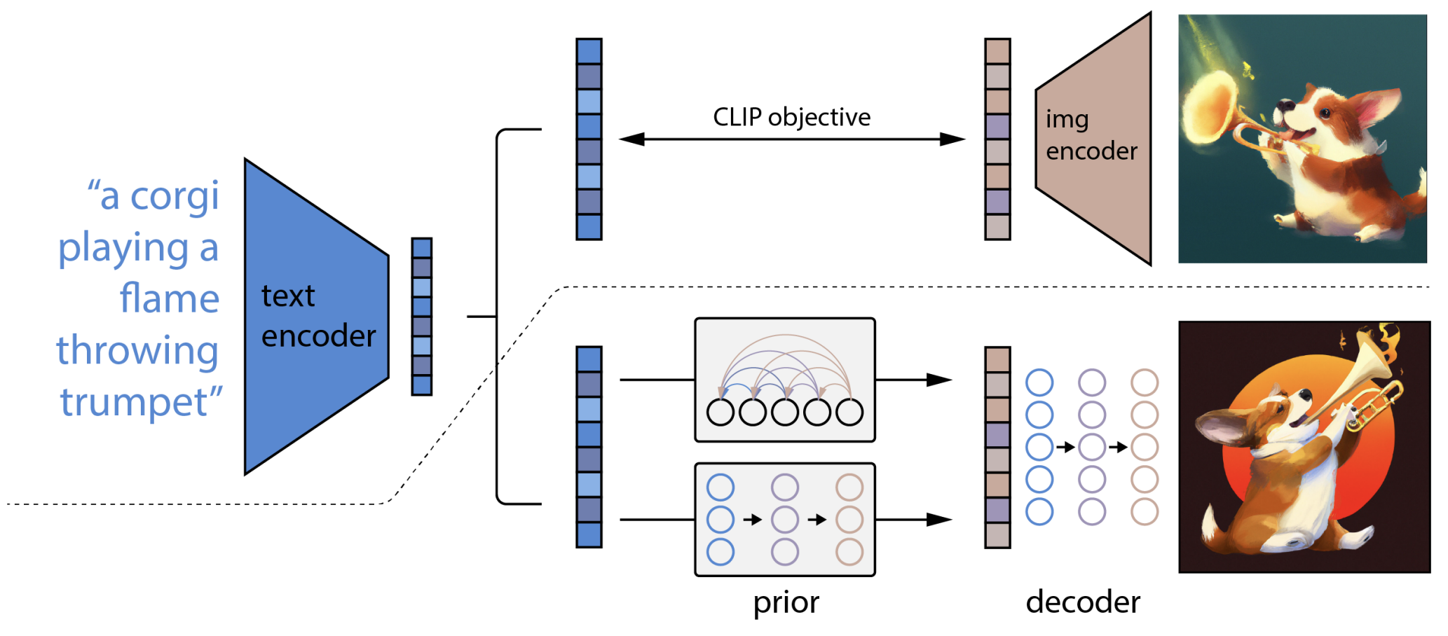 A high-level overview of unCLIP