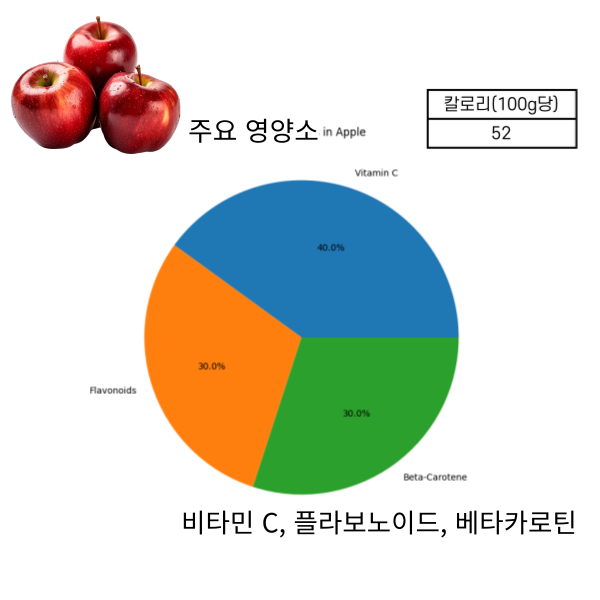 사과: 하루에 사과 한 두 개는 뱃살을 멀리합니다.
사