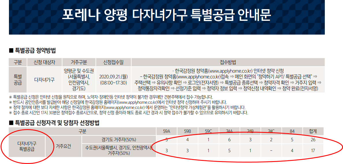  다자녀 특별공급 점수 혜택 정리