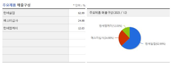 한세예스24홀딩스_주요제품