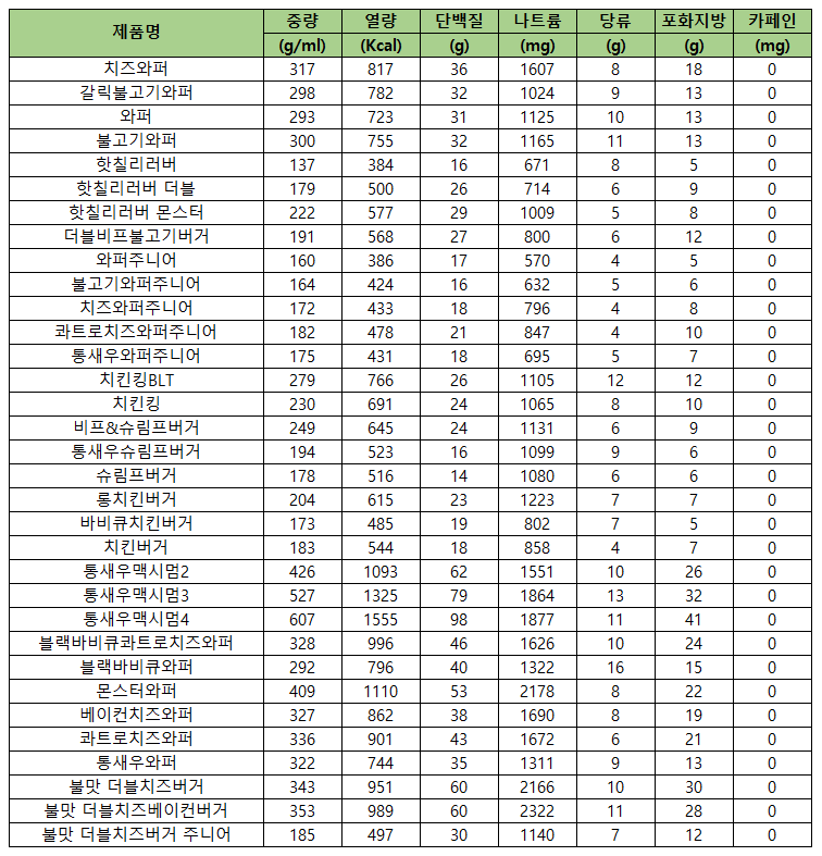 버거킹 칼로리 및 영양성분표