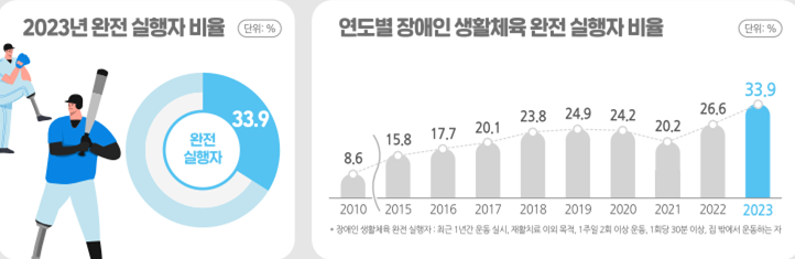 연도별 장애인 생활체육 완전 실행자 장애인 생활체육조사 결과 문화체육관광부 장애인체육