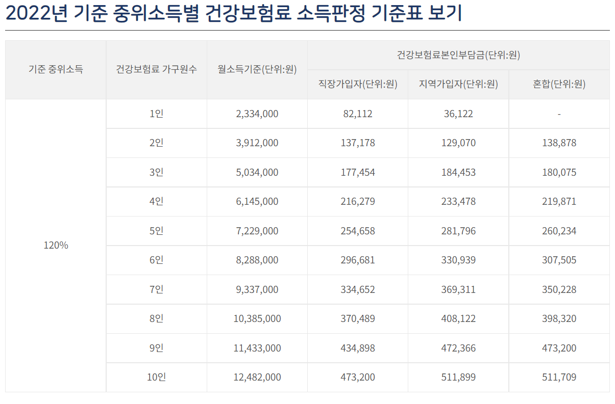 중위소득별 건강보험료 기준