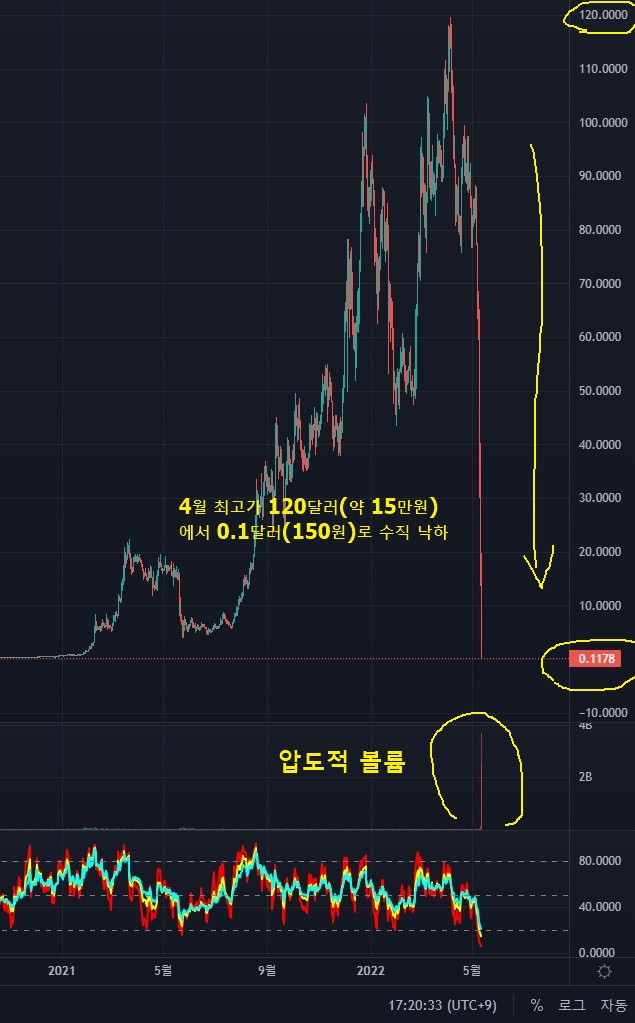 테라 루나 폭락 차트