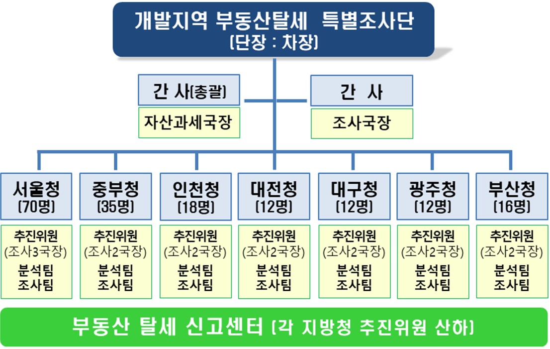  ｢개발지역 부동산탈세 특별조사단｣ 구성-국세청 보도자료