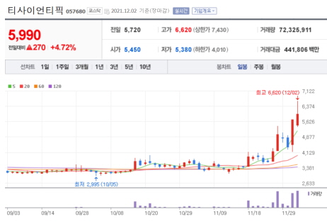 21년-12월-2일-티사이언티픽-차트