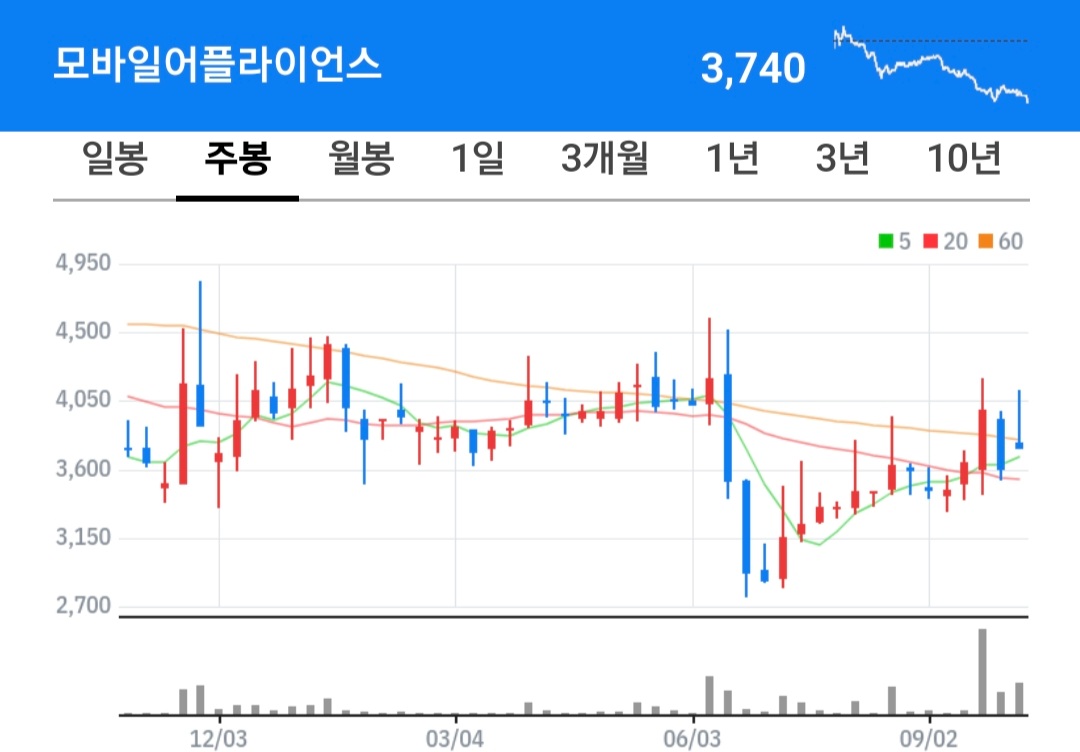 모바일어플라이언스 주식 차트