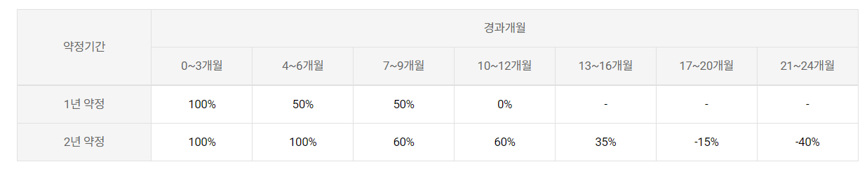 할인반환금 산정 방식