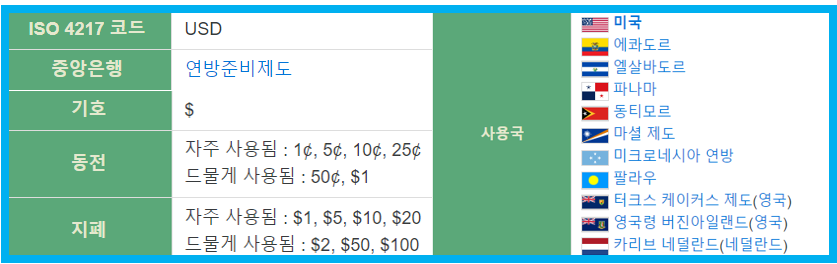 미국 달러 화폐 코드와 사용국가