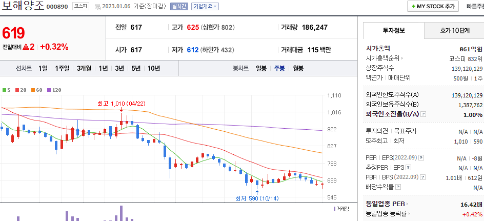 보해양조 차트