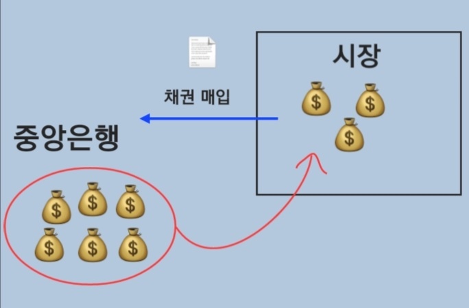  중앙은행은 통화량을 어떻게 조절할까? Feat. 공개시장운영